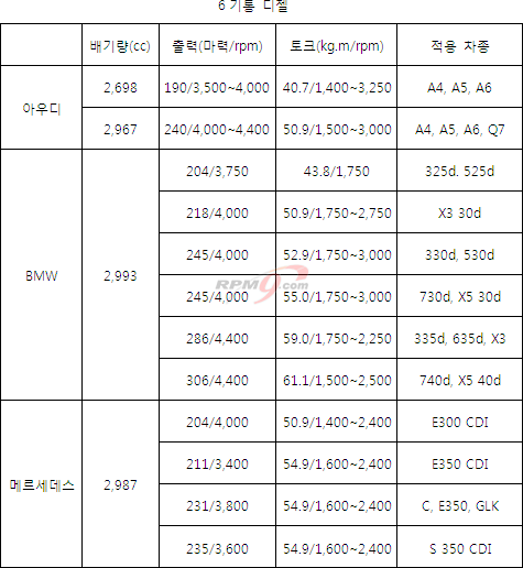 벤츠,BMW,아우디 우월한 엔진?