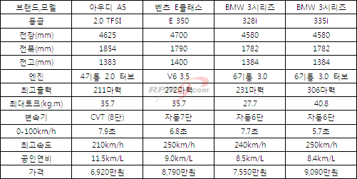 벤츠,BMW,아우디 오픈카 3파전