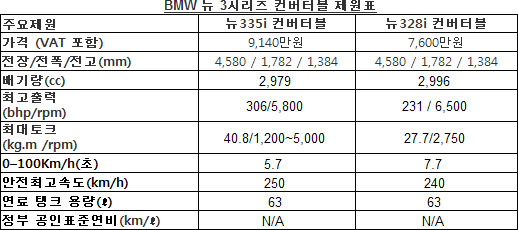 BMW 뉴 3시리즈 컨버터블