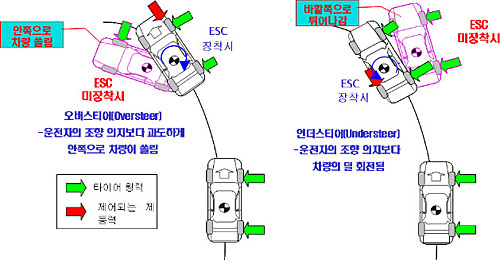 국토해양부, 자동차 주행안정장치(ESC) 의무화