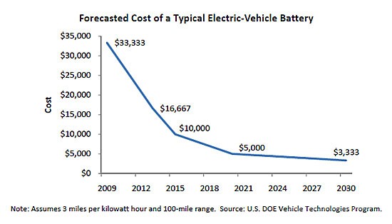 10년 뒤 전기차 배터리 가격은?