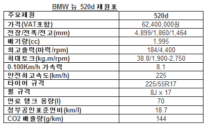 BMW 뉴 520d