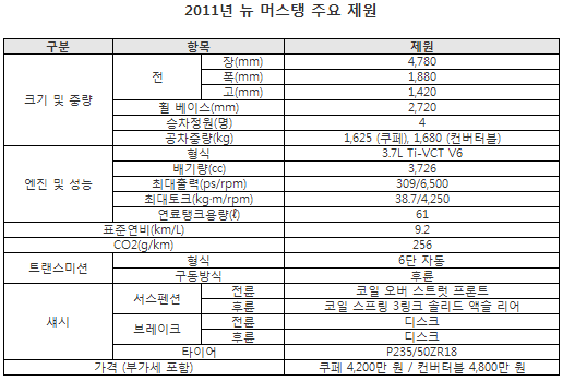 포드 2011년 뉴 머스탱