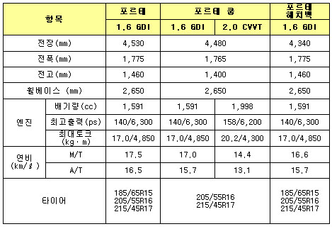 기아 포르테 GDI