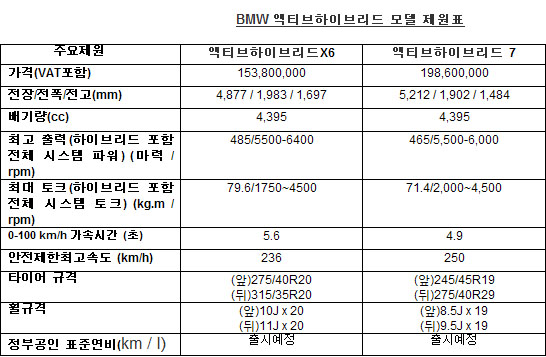 BMW 액티브하이브리드X6