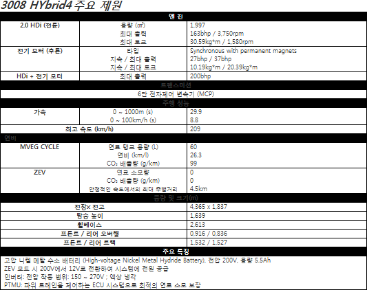 파리에서 공개될 푸조3008 HYbrid4