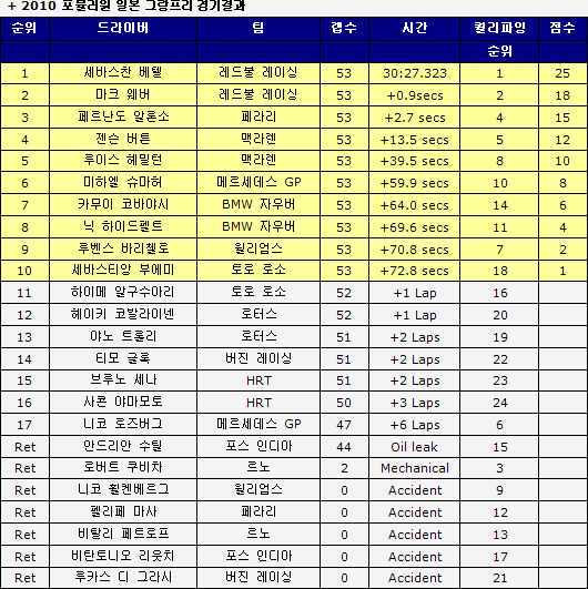 베텔, 일본GP우승. 다음은 한국이다.