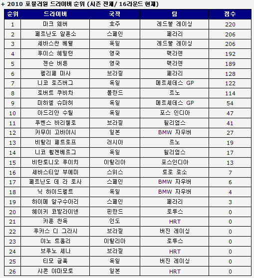 베텔, 일본GP우승. 다음은 한국이다.