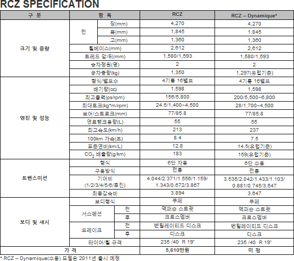 프리미엄 쿠페, 푸조 RCZ 출시