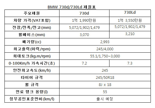 BMW 730d, 730Ld
