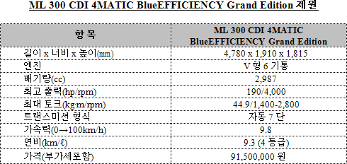 벤츠 ML300 CDI 그랜드에디션