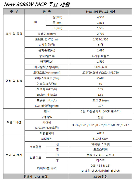 푸조 뉴 308SW MCP