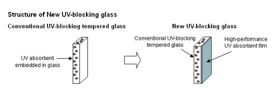UV싫어! 토요타의 자외선차단 유리