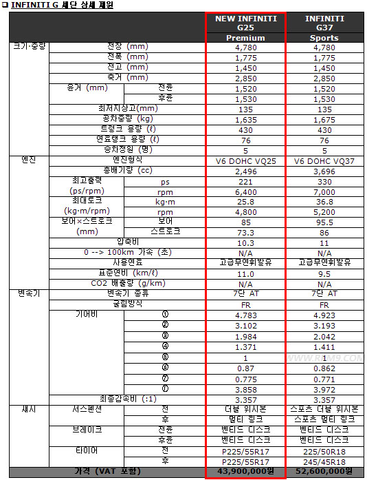 4,390만원, 인피니티 G25 출시