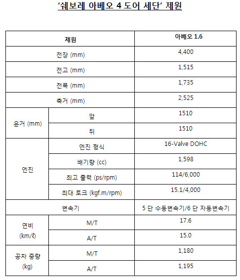 쉐보레 아베오 데뷔