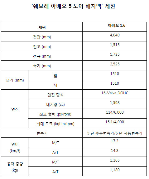 쉐보레 아베오 데뷔