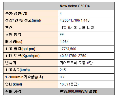 볼보 C30 D4 출시