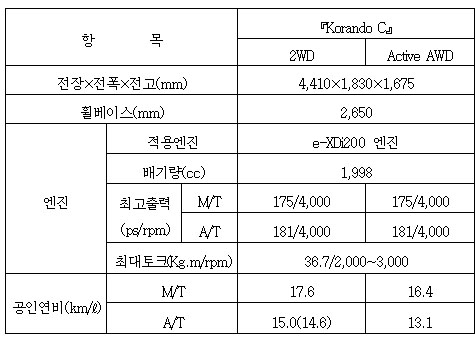 쌍용 코란도C 출시