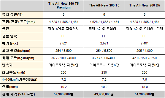 다이나믹 세단, 볼보 S60 출시