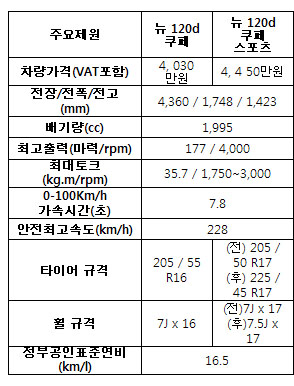 BMW 뉴 120d 쿠페 출시