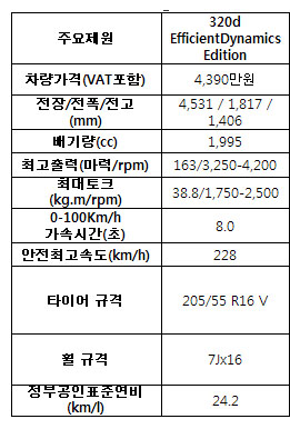 BMW 320d 수동, 이피션트다이내믹스 에디션 출시