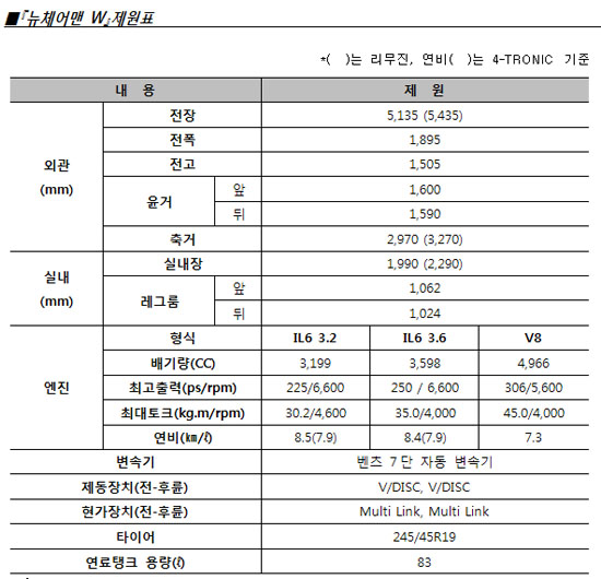 쌍용 뉴 체어맨 W