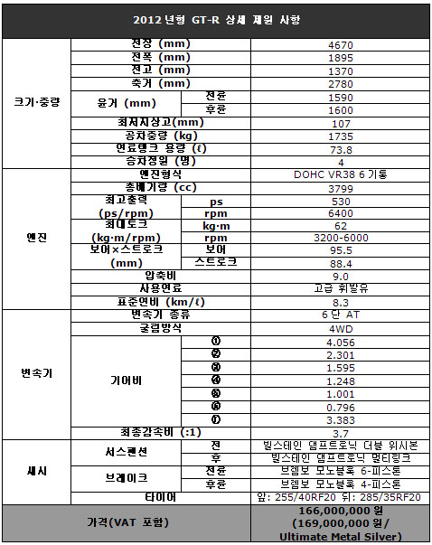 2012년형 닛산 GT-R 출시