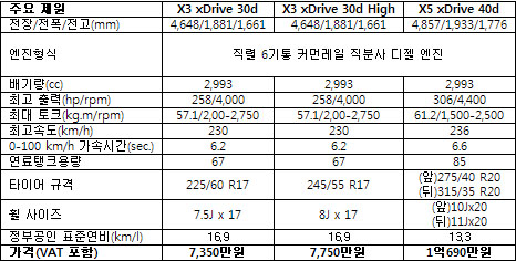 BMW X5 xDrive 40d