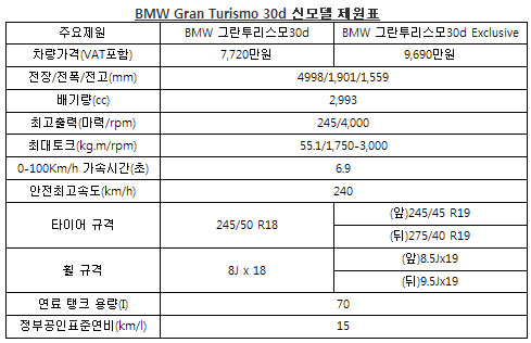 BMW 그란투리스모 디젤 출시