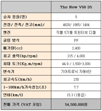 프리미엄 에스테이트, 볼보 V60 출시