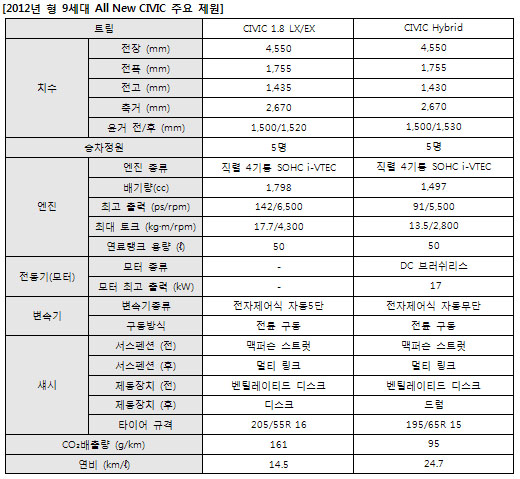 9일, 9세대 혼다 시빅 출시