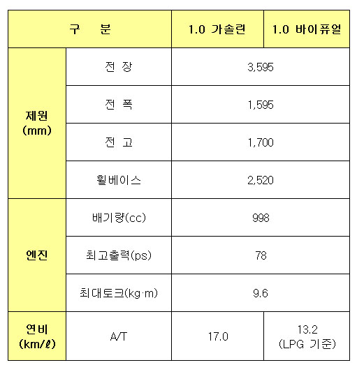 벨로스터 뺨치는 신개념車, '레이'출시