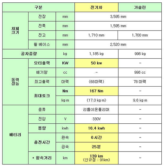 기아 레이 전기차 출시, 일반인은 아직 못 사!