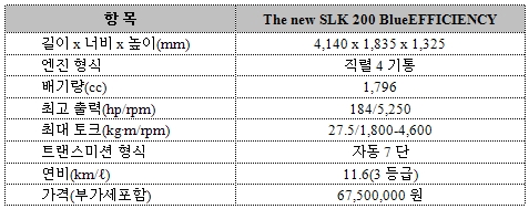 한겨울에 출시된 섹시 오픈카, SLK