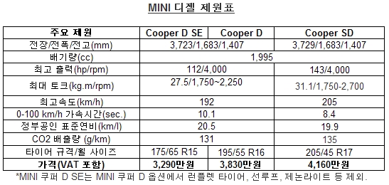 MINI 2.0 디젤 출시 - 미니 쿠퍼D, 미니 쿠퍼SD