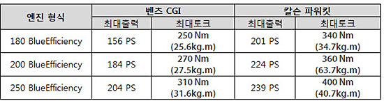 벤츠에 꽂기만 하면 출력 상승!