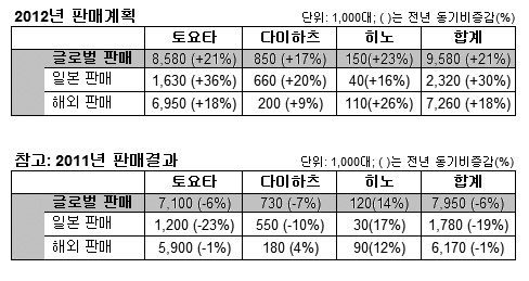 토요타, 2012년 글로벌 판매계획 발표