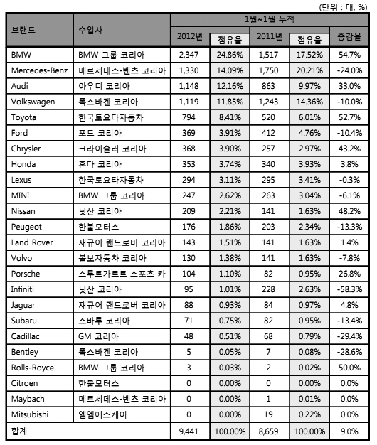 1월 수입차 9,441대 신규등록