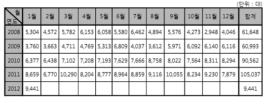 1월 수입차 9,441대 신규등록