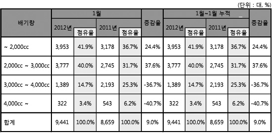 1월 수입차 9,441대 신규등록