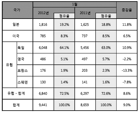 1월 수입차 9,441대 신규등록