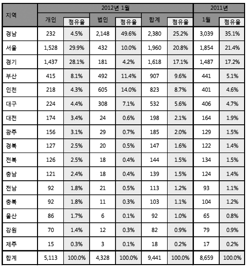 1월 수입차 9,441대 신규등록