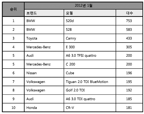 1월 수입차 9,441대 신규등록