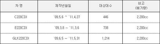 벤츠 디젤차 리콜 확대