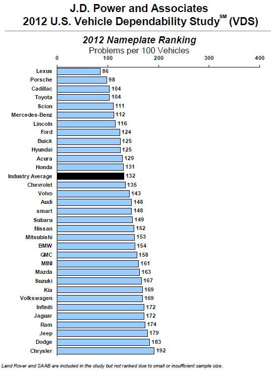 렉서스, 2012년 美 J.D파워 품질조사 석권