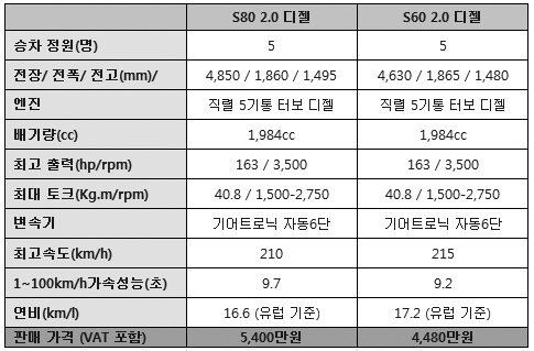 볼보 코리아, 5기통 2.0 디젤 추가 출시