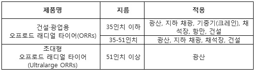 브리지스톤, 태국에 대형·초대형 타이어 생산공장 신설