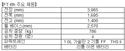 1리터로 48km, 토요타 FT-Bh