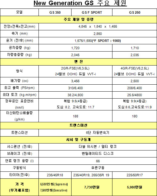 신형 렉서스 GS - GS250, GS350, GS F스포츠