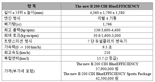 3천만 원대, 벤츠 B클래스 출시